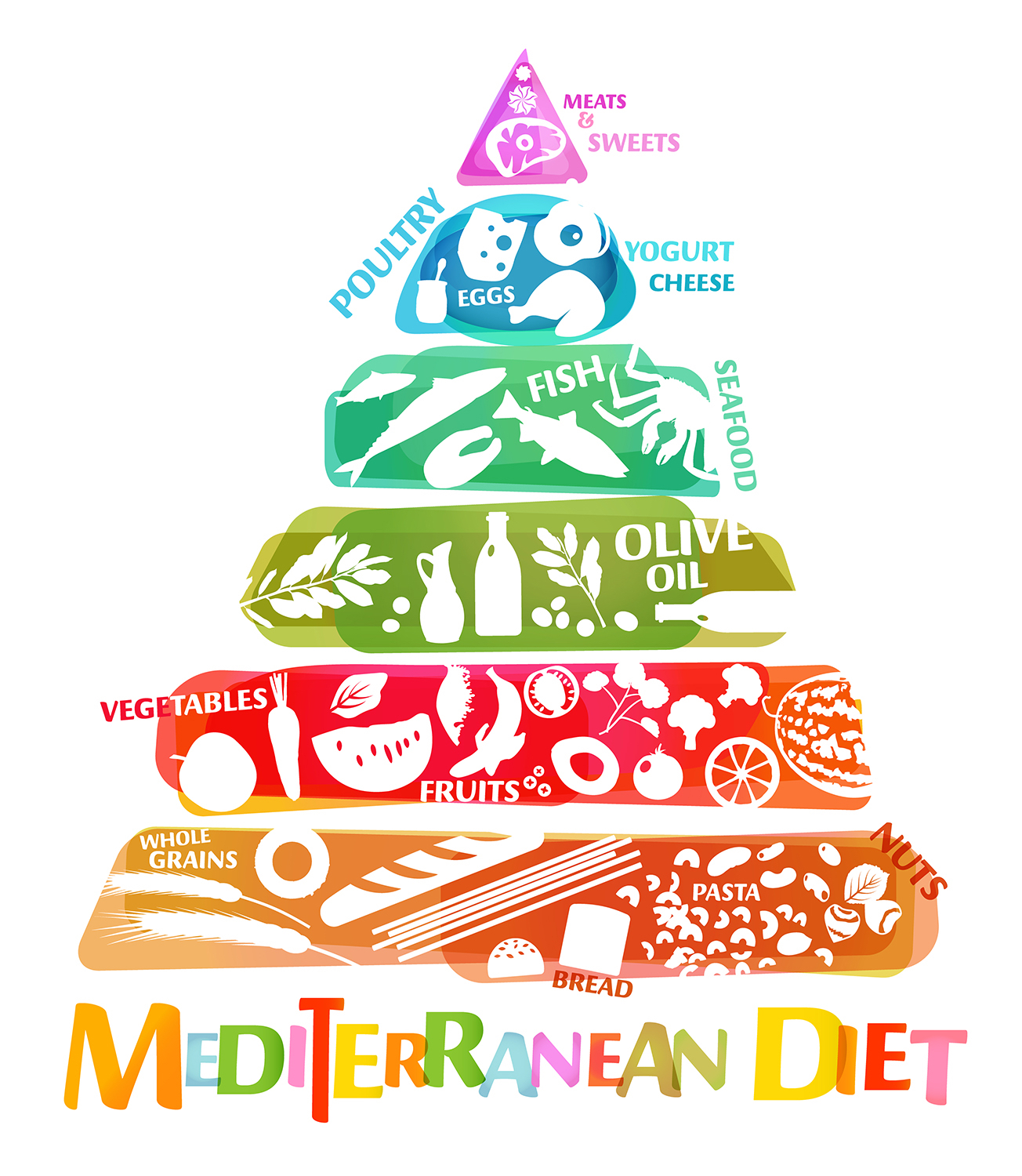Так выглядит пищевая пирамида, отражающая общее соотношение продуктов, рекомендованных для средиземноморской диеты