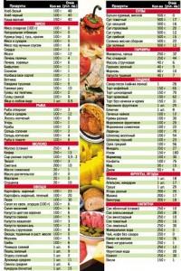 таблица кремлевской диеты