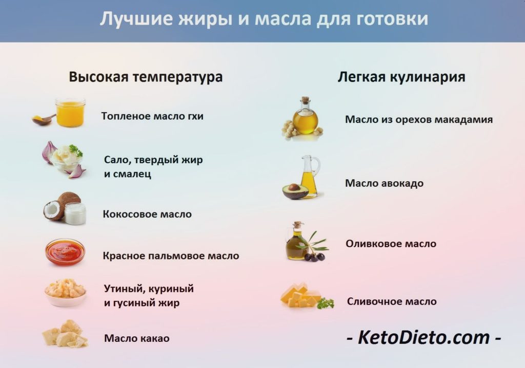 Полный список продуктов для кето-диеты: что можно и что нельзя делать
