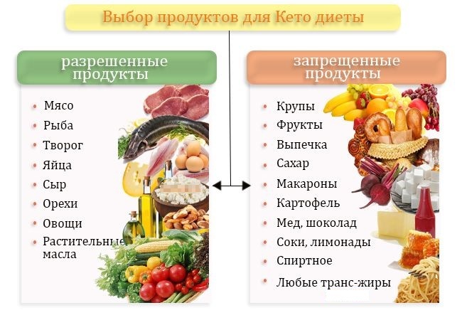 Кето диета: меню на неделю, польза и вред, для женщин, мужчин, продукты в граммах, рецепты от Дениса Борисова. Результаты и отзывы, фото