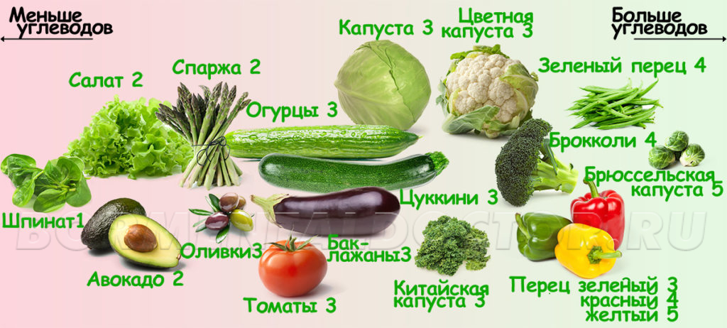 Keto Vegetables AG 3 1024x462 - Руководство по кето-диете для начинающих