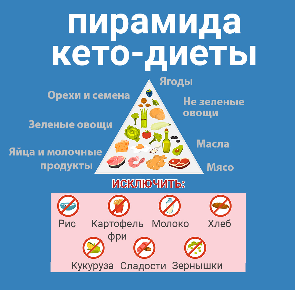 Пирамида кето-диеты