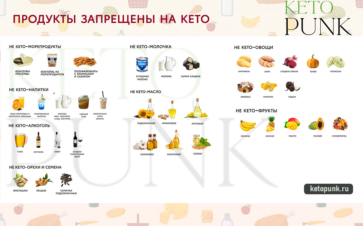 КЕТО продукты: список что можно и нельзя есть, таблица разрешенной и запрещенной еды (какие каши можно на кето) (кето каша)