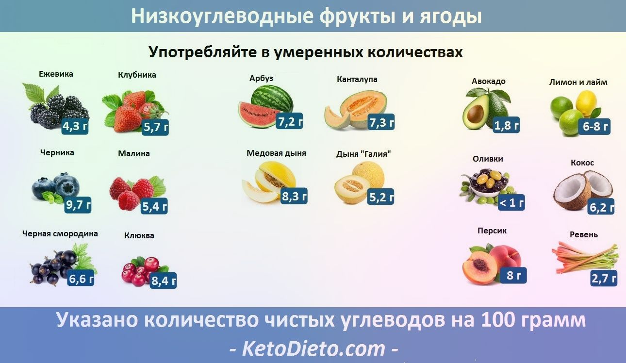 Dieta keto frutas prohibidas